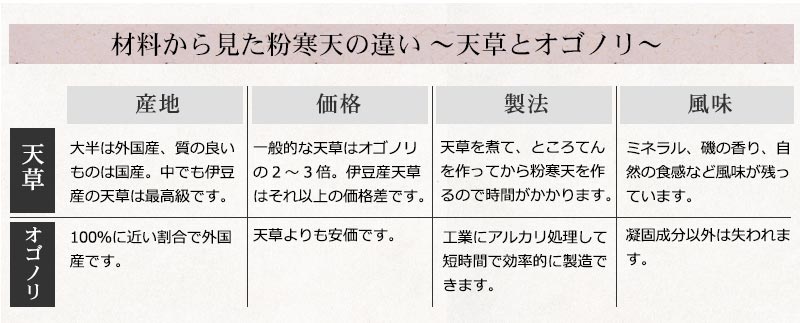 材料から見た粉寒天の違い。大半は外国産、質の良いものは国産。中でも伊豆産、伊豆諸島産の天草は最高級です。一般的な天草はオゴノリの2～3倍。伊豆産、伊豆諸島産天草はそれ以上の価格差です。天草を煮て、ところてんを作ってから粉寒天を作るので時間がかかります。