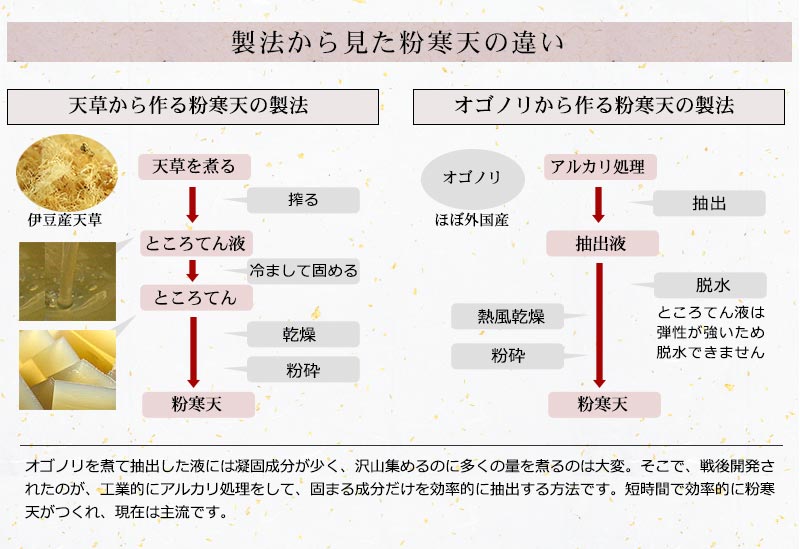 製法から見た粉寒天の違い。天草の粉寒天は、まずところてんを作ってから粉寒天にします。ミネラルなど、自然の風味が残っています。一方、オゴノリの粉寒天は、工業的処理をしてつくります。硬さや粘度は調整していろいろな質の粉寒天ができます。凝固成分以外は、失われます。