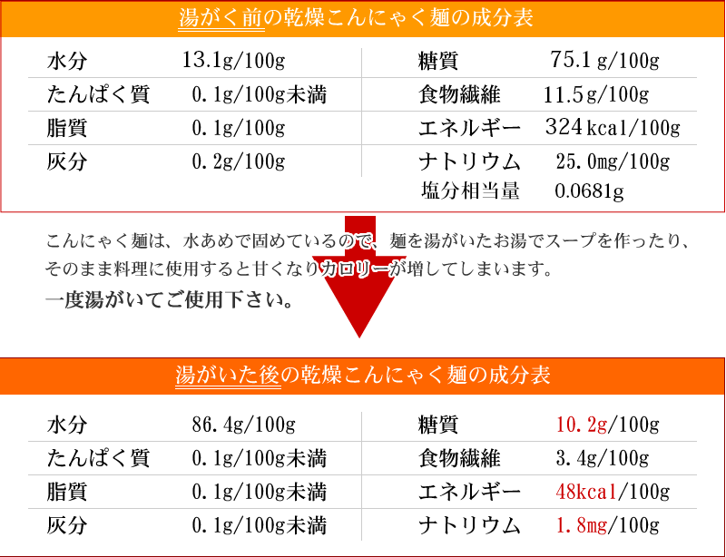 成分表　こんにゃく麺　ゼンヌードル　乾燥しらたきの成分表