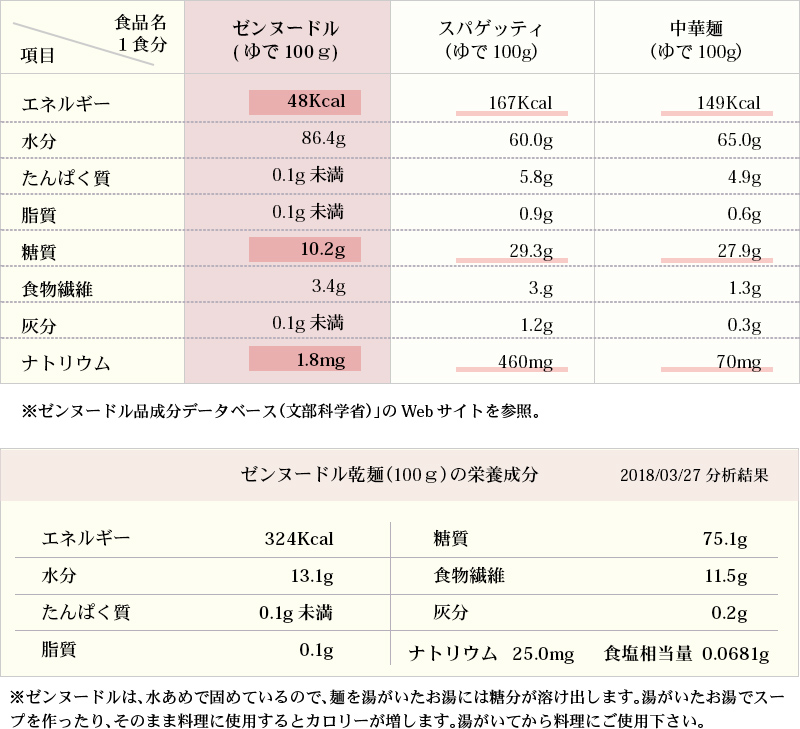 ※ゼンヌードル以外の栄養成分は「食品成分データベース(文部科学省)」のWebサイトを参照